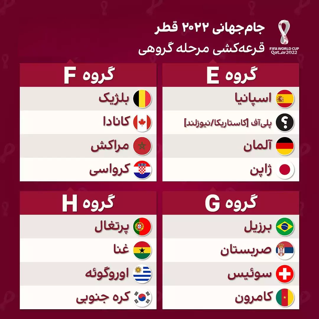 گروه بندی برای جام جهانی 2022 قطر